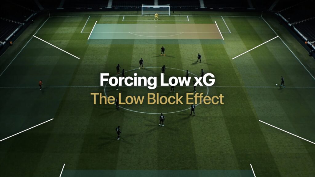 Football tactics image showing a compact low block forcing attackers into low-probability long shots.