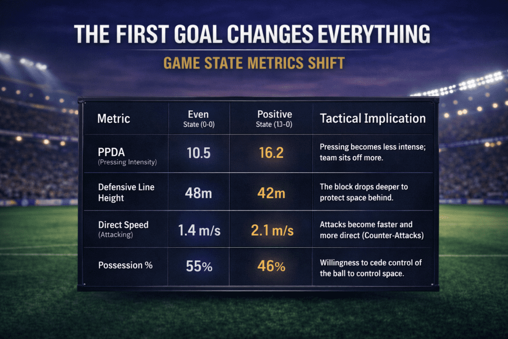 Data visualization showing how PPDA, possession, and defensive line height change after scoring.