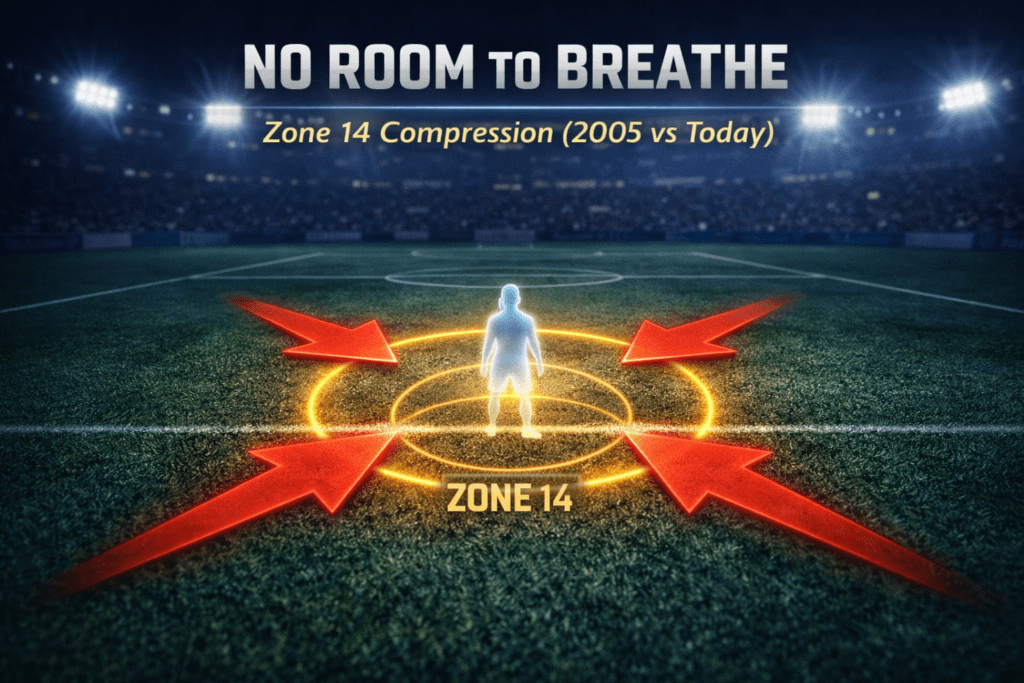 A 3D tactical visualization showing the central space outside the penalty box being squeezed by defensive lines, illustrating why traditional playmakers have no time on the ball.