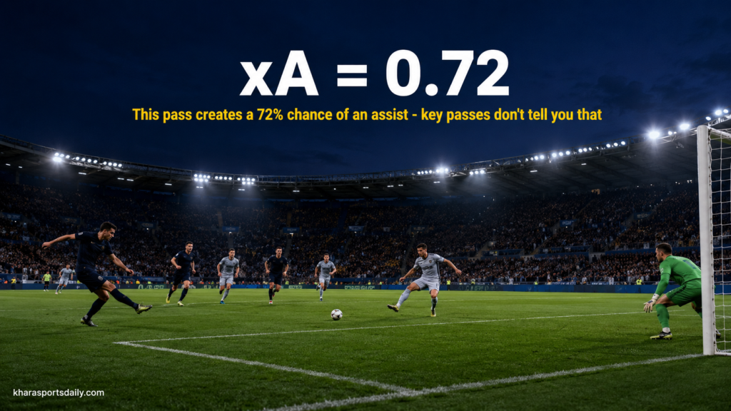 A cutback pass into the penalty spot - the type of delivery that generates a high expected assists (xA) value close to 0.7