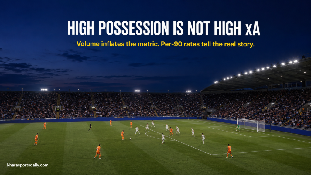 A possession-dominant team circulating the ball around a compact defensive low block - illustrating how high xA totals can reflect volume rather than genuine chance quality