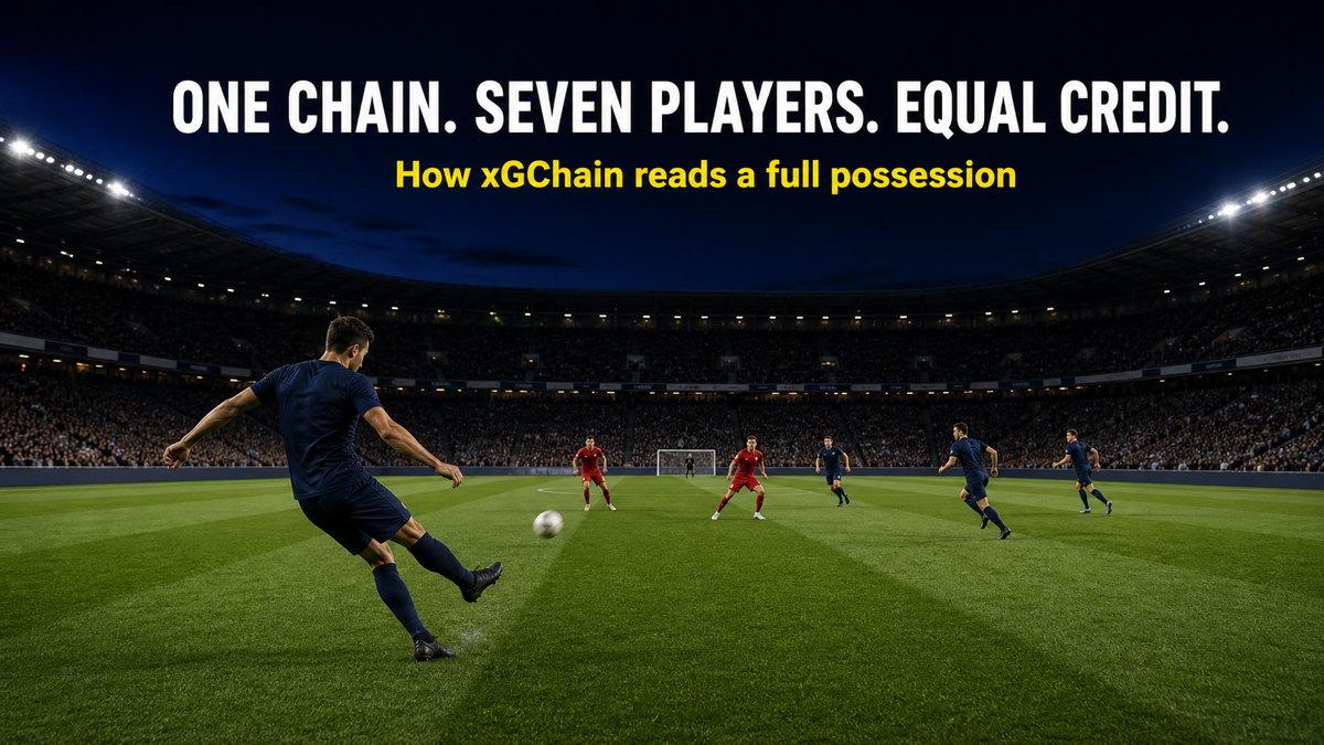 xGChain possession-chain diagram showing a centre-back's line-breaking pass triggering a forward chain of midfield runs