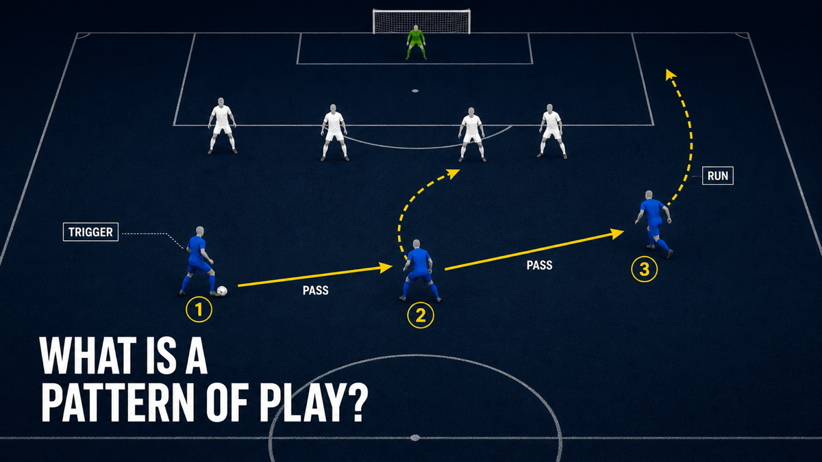 Diagram explaining patterns of play as rehearsed passing and movement sequences in football