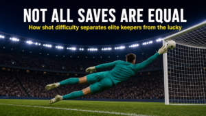 Goals saved above average concept showing a goalkeeper measured against shot difficulty
