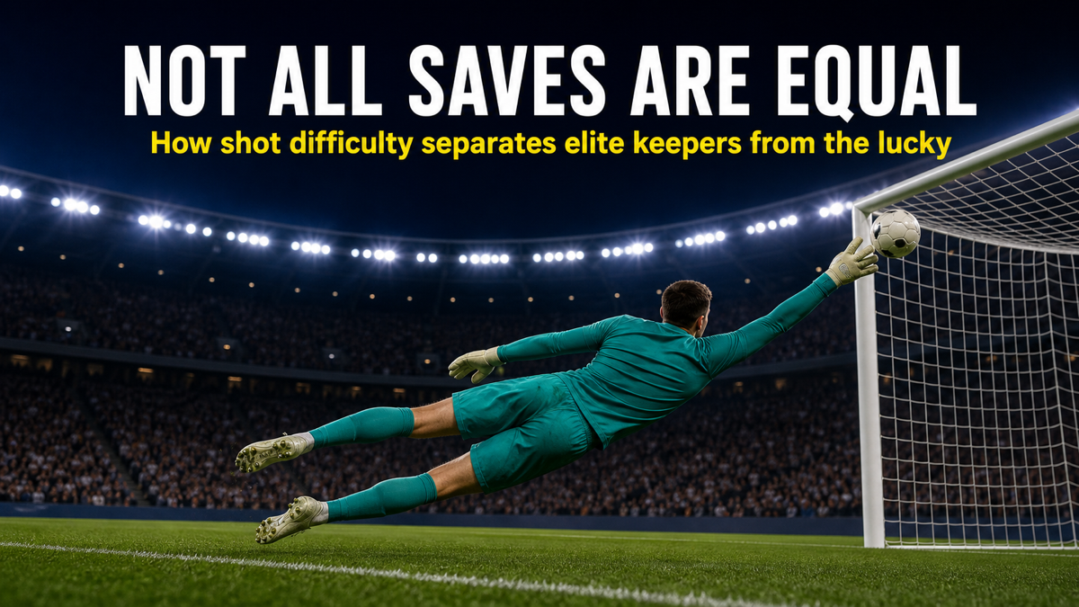 Goals saved above average concept showing a goalkeeper measured against shot difficulty