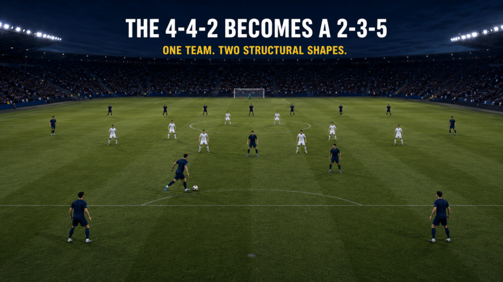 Modern football tactics shown by a team morphing from a 4-4-2 defensive shape into a 2-3-5 in-possession shape during build-up